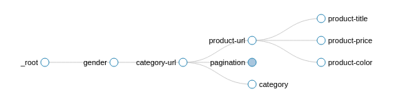 Selector-Graph-Tree-Scraping-Ecommerce-Classical-Way-Web-Scraper-Blog
