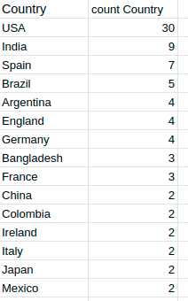 Web Scraper Query Function Group By Clause Retrieved Data