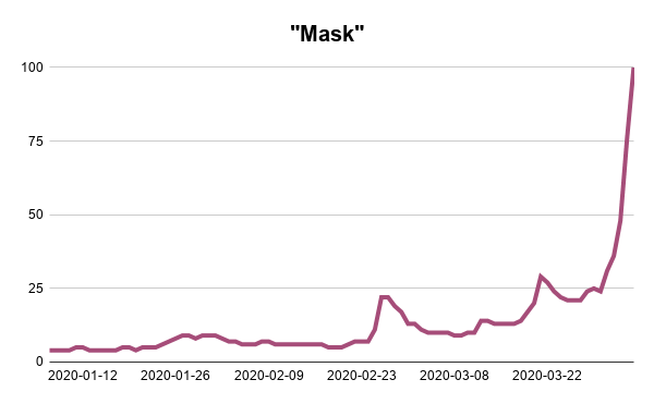Mask-Google-Trends-Searches-Analysis-Webscraper-Blog